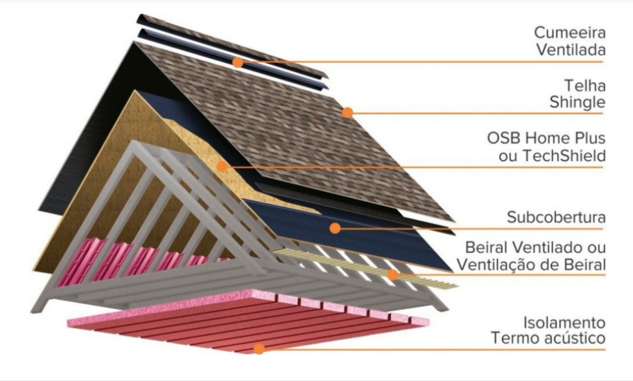 Telhado Shingle - Estrutura